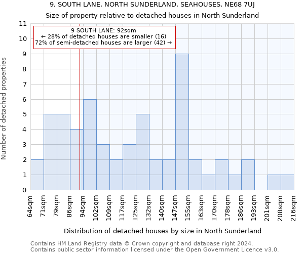 9, SOUTH LANE, NORTH SUNDERLAND, SEAHOUSES, NE68 7UJ: Size of property relative to detached houses in North Sunderland