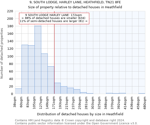 9, SOUTH LODGE, HARLEY LANE, HEATHFIELD, TN21 8FE: Size of property relative to detached houses in Heathfield