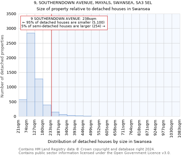9, SOUTHERNDOWN AVENUE, MAYALS, SWANSEA, SA3 5EL: Size of property relative to detached houses in Swansea