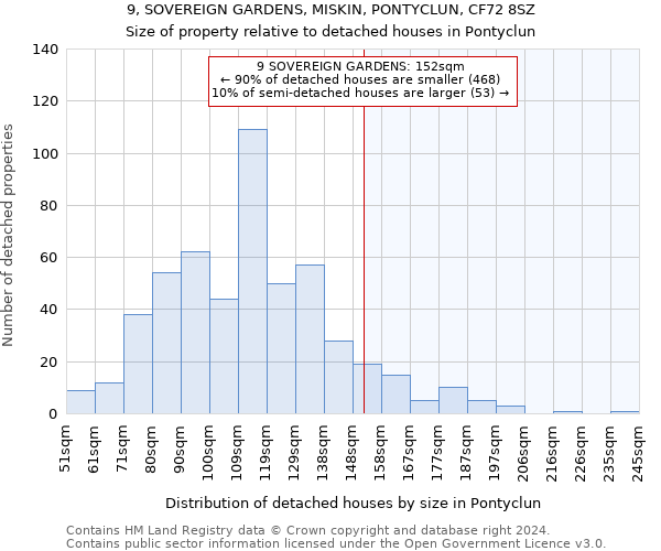 9, SOVEREIGN GARDENS, MISKIN, PONTYCLUN, CF72 8SZ: Size of property relative to detached houses in Pontyclun