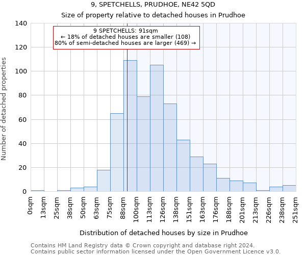 9, SPETCHELLS, PRUDHOE, NE42 5QD: Size of property relative to detached houses in Prudhoe