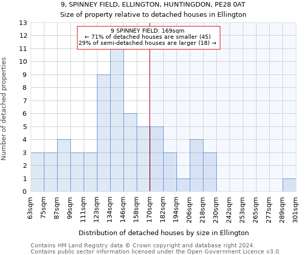 9, SPINNEY FIELD, ELLINGTON, HUNTINGDON, PE28 0AT: Size of property relative to detached houses in Ellington