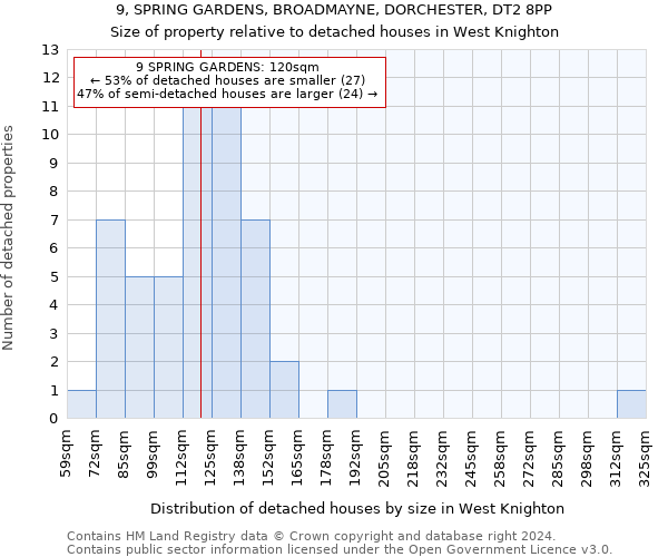 9, SPRING GARDENS, BROADMAYNE, DORCHESTER, DT2 8PP: Size of property relative to detached houses in West Knighton