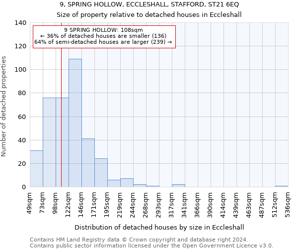 9, SPRING HOLLOW, ECCLESHALL, STAFFORD, ST21 6EQ: Size of property relative to detached houses in Eccleshall