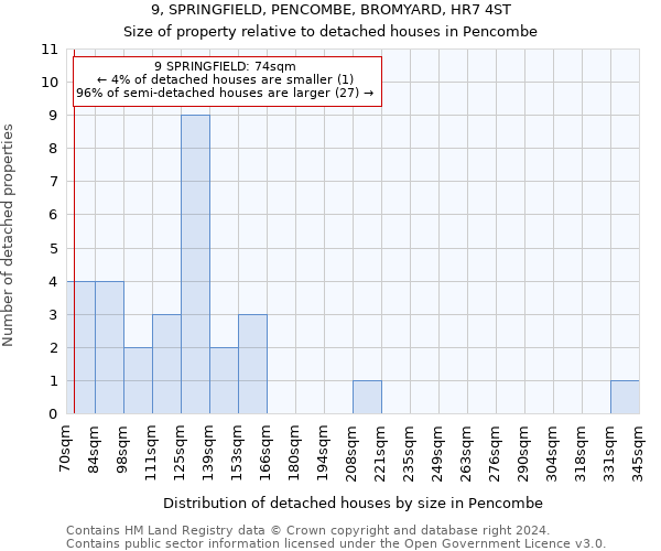 9, SPRINGFIELD, PENCOMBE, BROMYARD, HR7 4ST: Size of property relative to detached houses in Pencombe