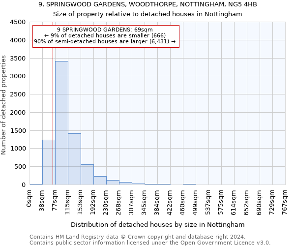 9, SPRINGWOOD GARDENS, WOODTHORPE, NOTTINGHAM, NG5 4HB: Size of property relative to detached houses in Nottingham