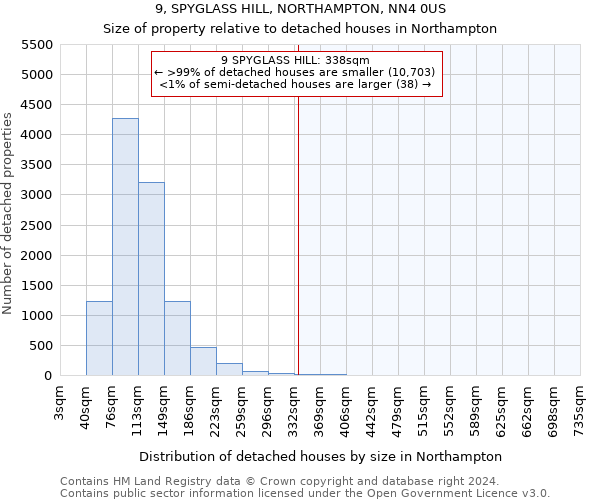 9, SPYGLASS HILL, NORTHAMPTON, NN4 0US: Size of property relative to detached houses in Northampton