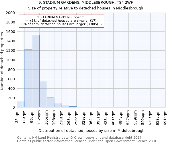 9, STADIUM GARDENS, MIDDLESBROUGH, TS4 2WF: Size of property relative to detached houses in Middlesbrough