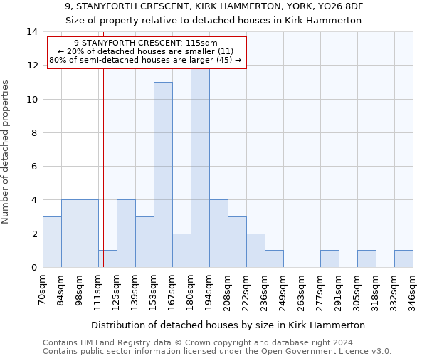 9, STANYFORTH CRESCENT, KIRK HAMMERTON, YORK, YO26 8DF: Size of property relative to detached houses in Kirk Hammerton