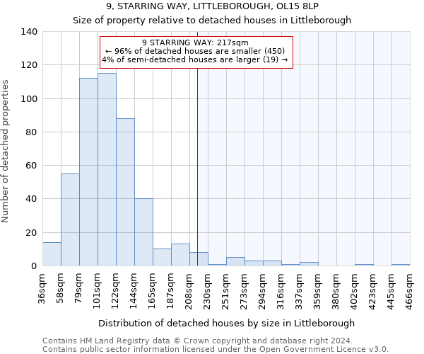 9, STARRING WAY, LITTLEBOROUGH, OL15 8LP: Size of property relative to detached houses in Littleborough