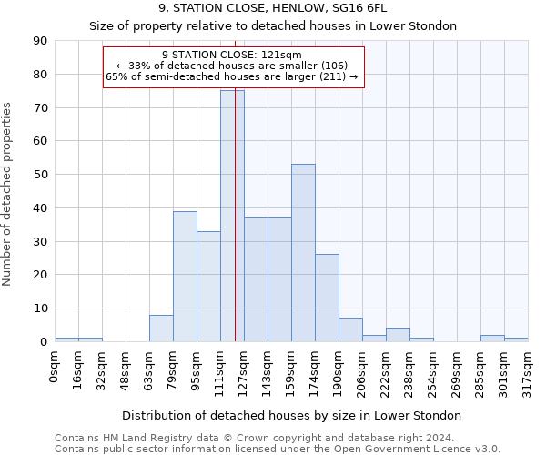 9, STATION CLOSE, HENLOW, SG16 6FL: Size of property relative to detached houses in Lower Stondon
