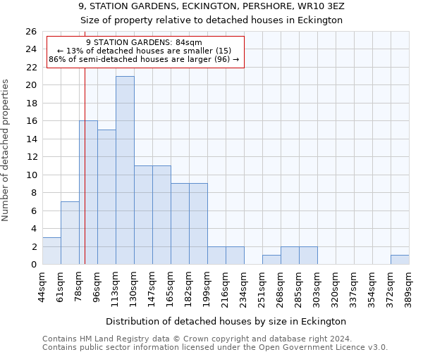 9, STATION GARDENS, ECKINGTON, PERSHORE, WR10 3EZ: Size of property relative to detached houses in Eckington