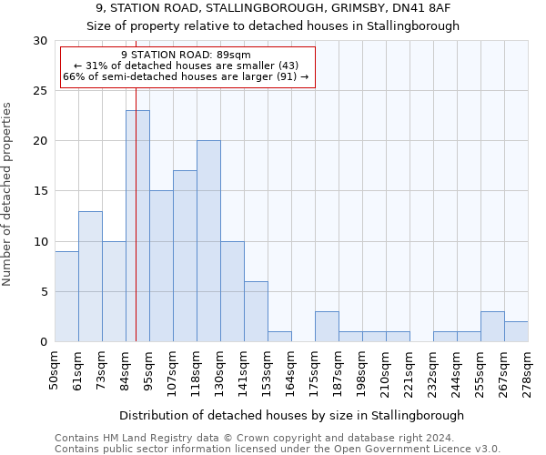 9, STATION ROAD, STALLINGBOROUGH, GRIMSBY, DN41 8AF: Size of property relative to detached houses in Stallingborough
