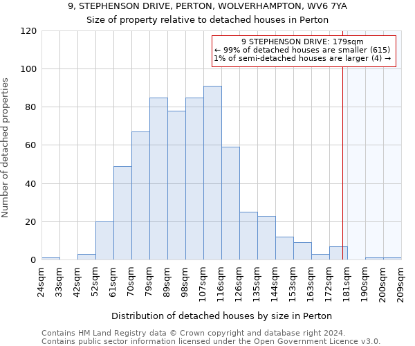 9, STEPHENSON DRIVE, PERTON, WOLVERHAMPTON, WV6 7YA: Size of property relative to detached houses in Perton