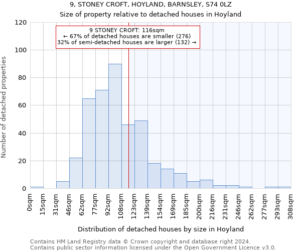 9, STONEY CROFT, HOYLAND, BARNSLEY, S74 0LZ: Size of property relative to detached houses in Hoyland