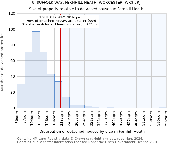 9, SUFFOLK WAY, FERNHILL HEATH, WORCESTER, WR3 7RJ: Size of property relative to detached houses in Fernhill Heath