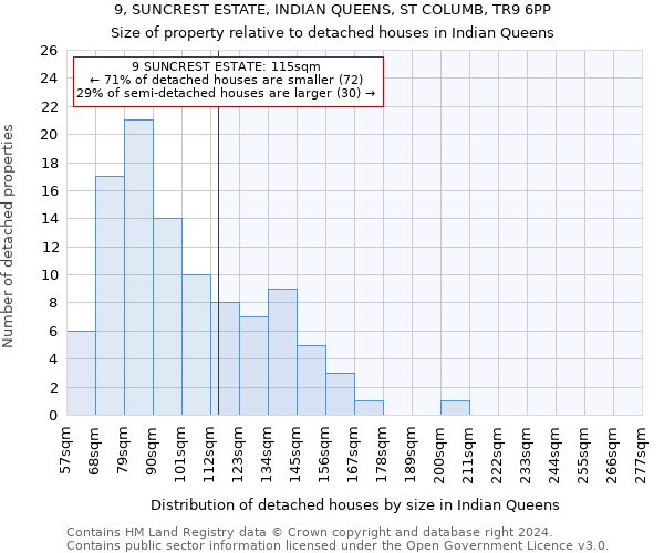 9, SUNCREST ESTATE, INDIAN QUEENS, ST COLUMB, TR9 6PP: Size of property relative to detached houses in Indian Queens