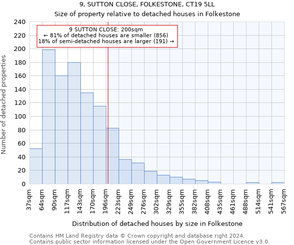 9, SUTTON CLOSE, FOLKESTONE, CT19 5LL: Size of property relative to detached houses in Folkestone