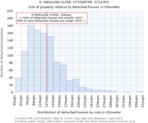 9, SWALLOW CLOSE, UTTOXETER, ST14 8TS: Size of property relative to detached houses in Uttoxeter