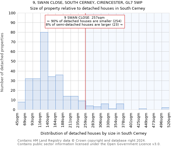 9, SWAN CLOSE, SOUTH CERNEY, CIRENCESTER, GL7 5WP: Size of property relative to detached houses in South Cerney