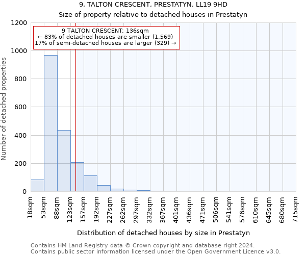 9, TALTON CRESCENT, PRESTATYN, LL19 9HD: Size of property relative to detached houses in Prestatyn