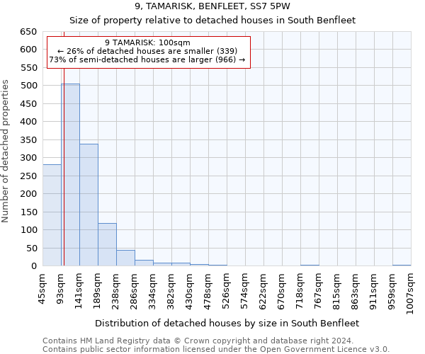 9, TAMARISK, BENFLEET, SS7 5PW: Size of property relative to detached houses in South Benfleet