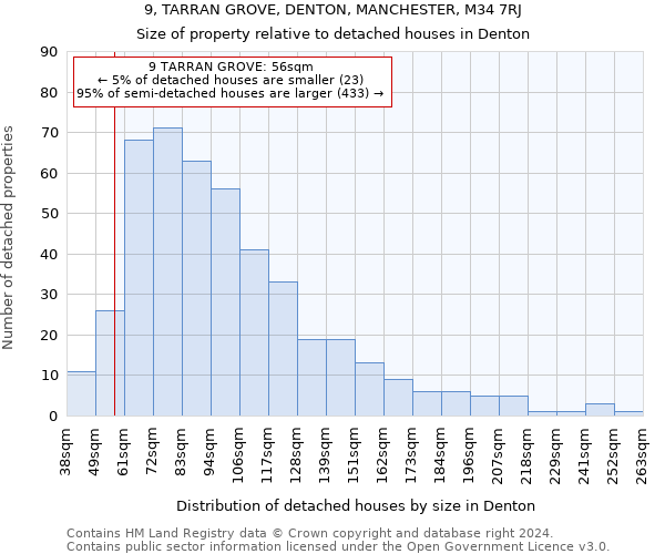 9, TARRAN GROVE, DENTON, MANCHESTER, M34 7RJ: Size of property relative to detached houses in Denton