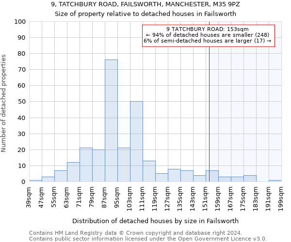 9, TATCHBURY ROAD, FAILSWORTH, MANCHESTER, M35 9PZ: Size of property relative to detached houses in Failsworth