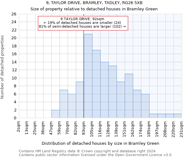 9, TAYLOR DRIVE, BRAMLEY, TADLEY, RG26 5XB: Size of property relative to detached houses in Bramley Green