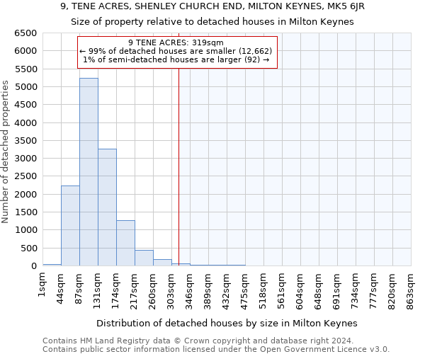 9, TENE ACRES, SHENLEY CHURCH END, MILTON KEYNES, MK5 6JR: Size of property relative to detached houses in Milton Keynes
