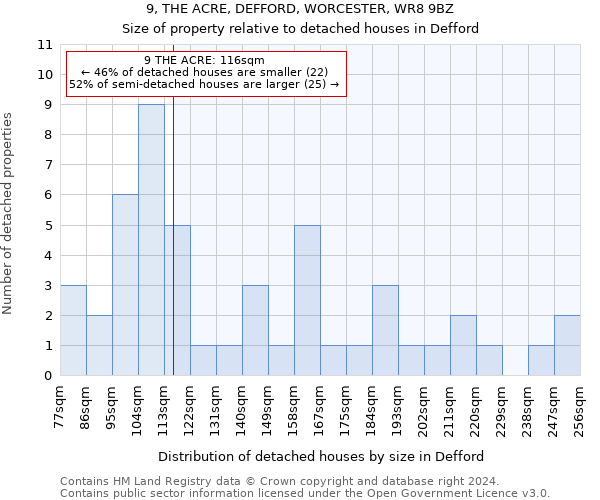 9, THE ACRE, DEFFORD, WORCESTER, WR8 9BZ: Size of property relative to detached houses in Defford