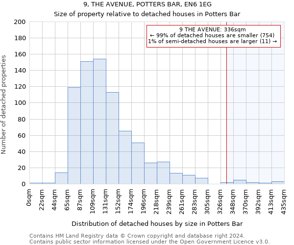 9, THE AVENUE, POTTERS BAR, EN6 1EG: Size of property relative to detached houses in Potters Bar