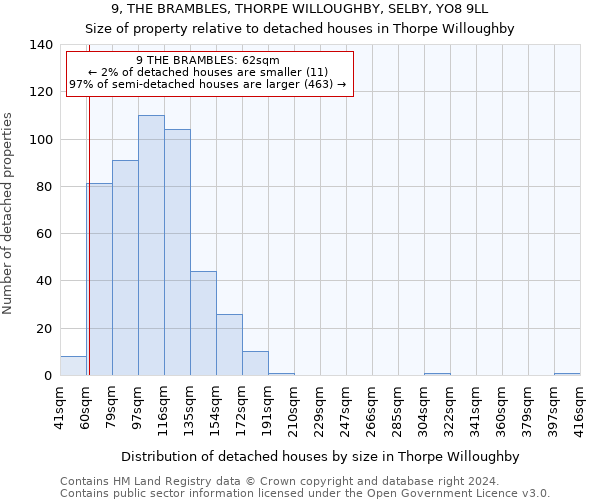 9, THE BRAMBLES, THORPE WILLOUGHBY, SELBY, YO8 9LL: Size of property relative to detached houses in Thorpe Willoughby