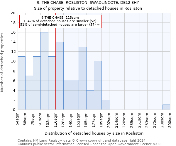 9, THE CHASE, ROSLISTON, SWADLINCOTE, DE12 8HY: Size of property relative to detached houses in Rosliston