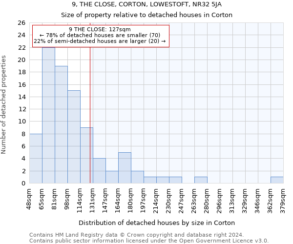 9, THE CLOSE, CORTON, LOWESTOFT, NR32 5JA: Size of property relative to detached houses in Corton