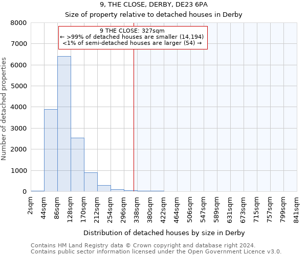 9, THE CLOSE, DERBY, DE23 6PA: Size of property relative to detached houses in Derby