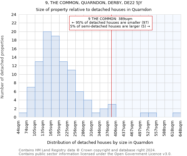 9, THE COMMON, QUARNDON, DERBY, DE22 5JY: Size of property relative to detached houses in Quarndon