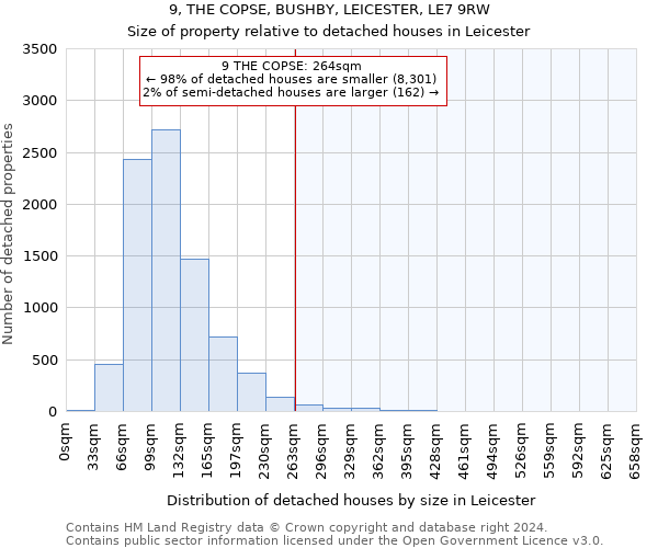 9, THE COPSE, BUSHBY, LEICESTER, LE7 9RW: Size of property relative to detached houses in Leicester