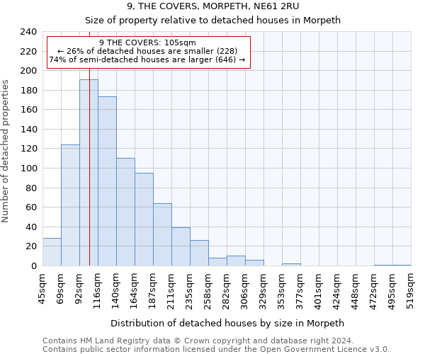 9, THE COVERS, MORPETH, NE61 2RU: Size of property relative to detached houses in Morpeth