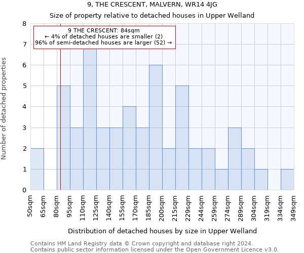 9, THE CRESCENT, MALVERN, WR14 4JG: Size of property relative to detached houses in Upper Welland