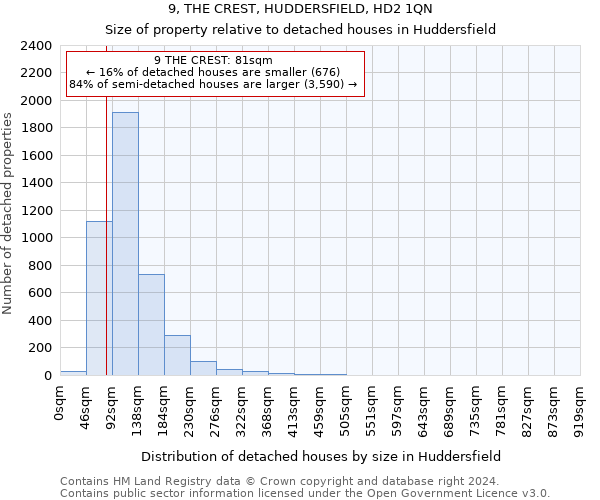 9, THE CREST, HUDDERSFIELD, HD2 1QN: Size of property relative to detached houses in Huddersfield