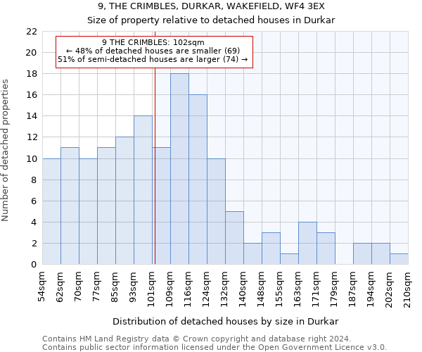 9, THE CRIMBLES, DURKAR, WAKEFIELD, WF4 3EX: Size of property relative to detached houses in Durkar