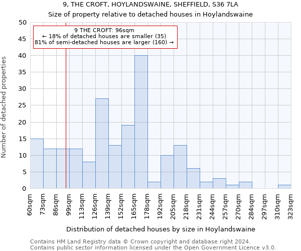 9, THE CROFT, HOYLANDSWAINE, SHEFFIELD, S36 7LA: Size of property relative to detached houses in Hoylandswaine