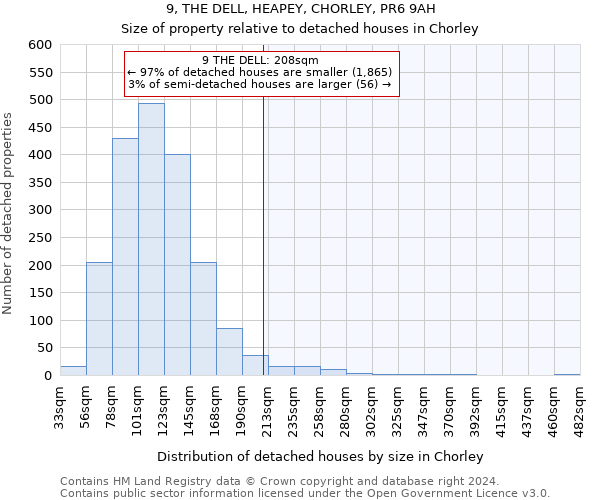 9, THE DELL, HEAPEY, CHORLEY, PR6 9AH: Size of property relative to detached houses in Chorley