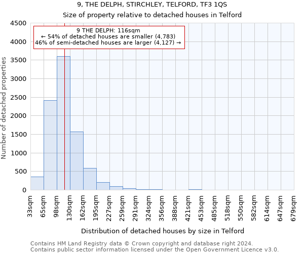 9, THE DELPH, STIRCHLEY, TELFORD, TF3 1QS: Size of property relative to detached houses in Telford