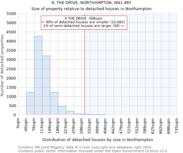 9, THE DRIVE, NORTHAMPTON, NN1 4RY: Size of property relative to detached houses in Northampton
