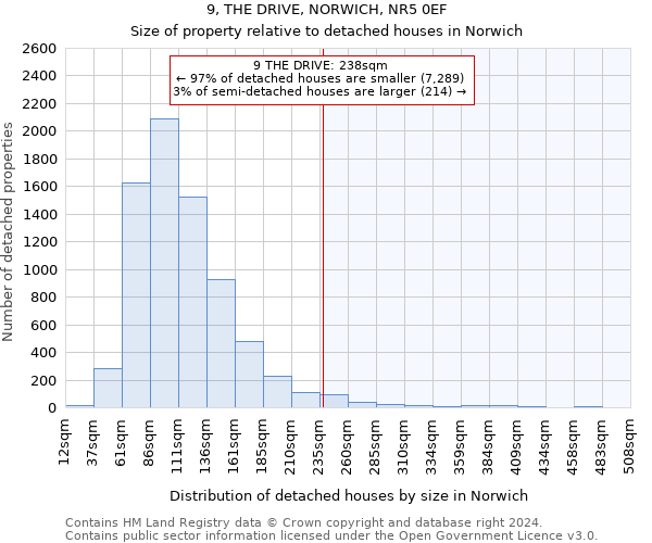 9, THE DRIVE, NORWICH, NR5 0EF: Size of property relative to detached houses in Norwich