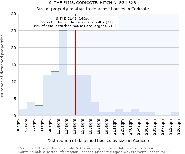 9, THE ELMS, CODICOTE, HITCHIN, SG4 8XS: Size of property relative to detached houses in Codicote