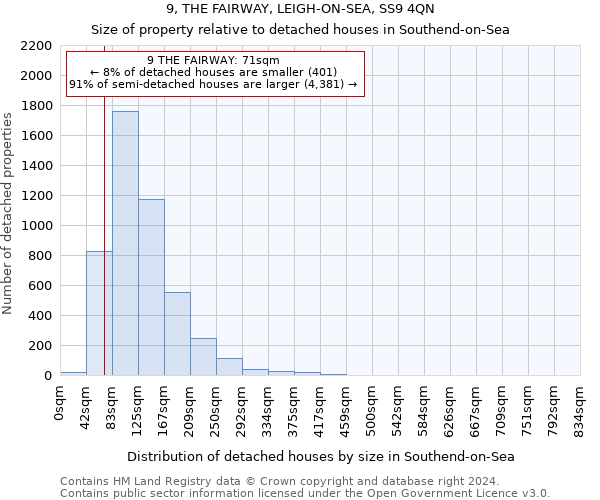 9, THE FAIRWAY, LEIGH-ON-SEA, SS9 4QN: Size of property relative to detached houses in Southend-on-Sea