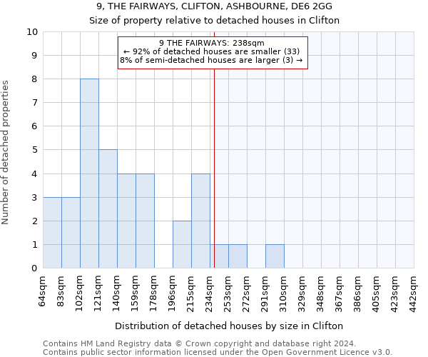 9, THE FAIRWAYS, CLIFTON, ASHBOURNE, DE6 2GG: Size of property relative to detached houses in Clifton